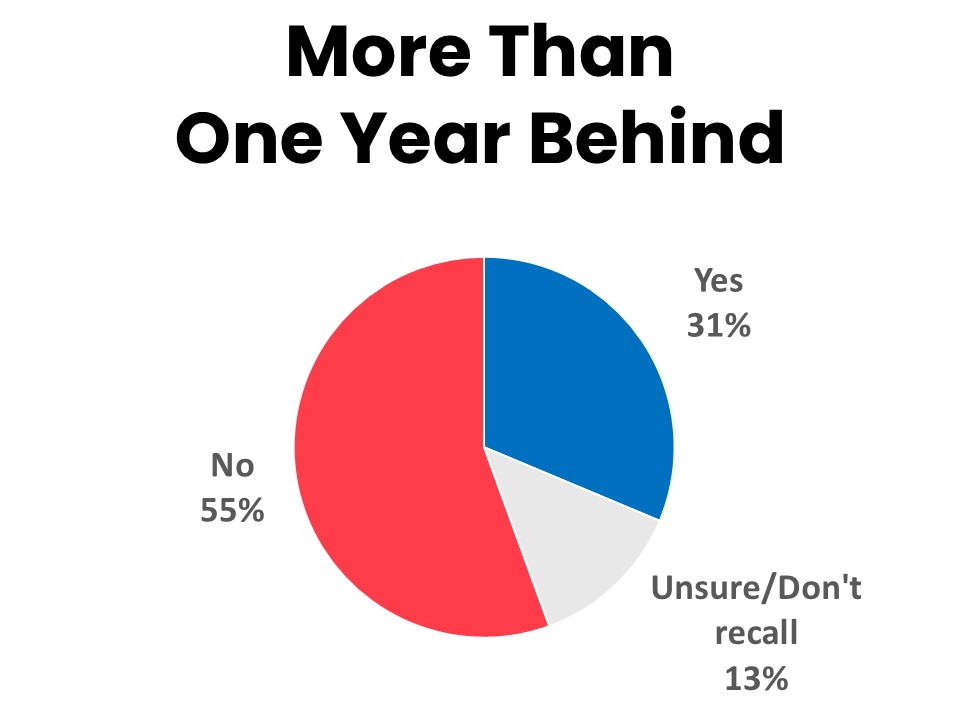 % More Than One Year Behind