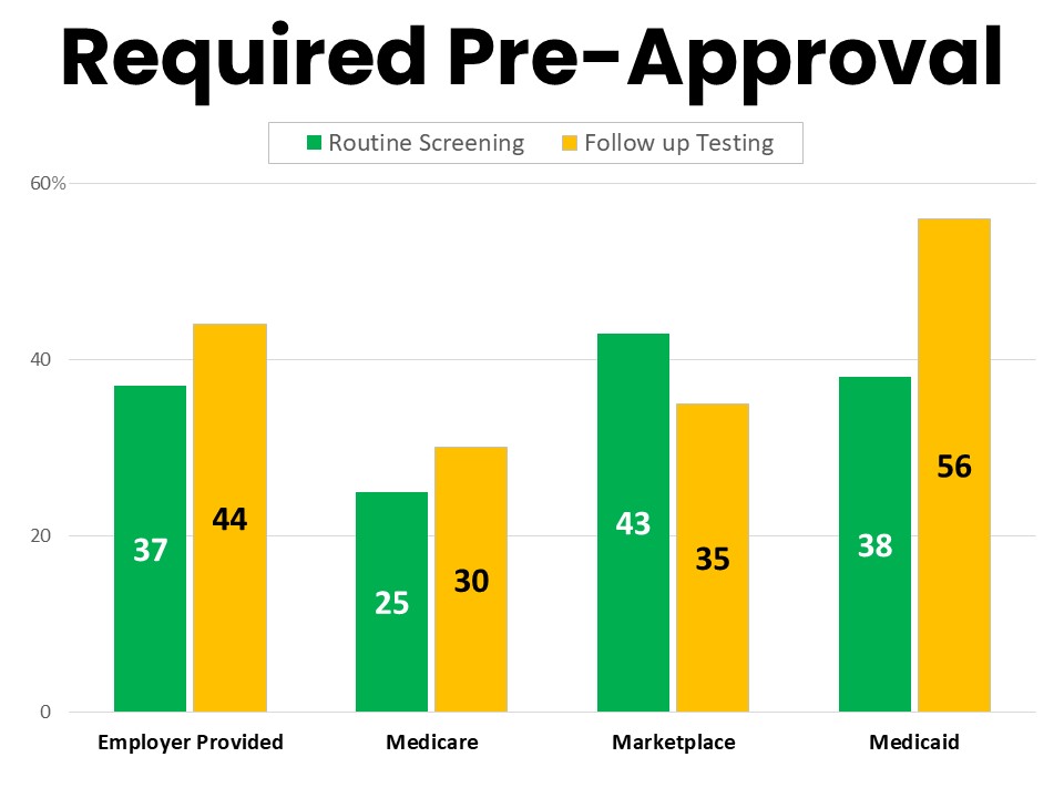 Required Pre Approval