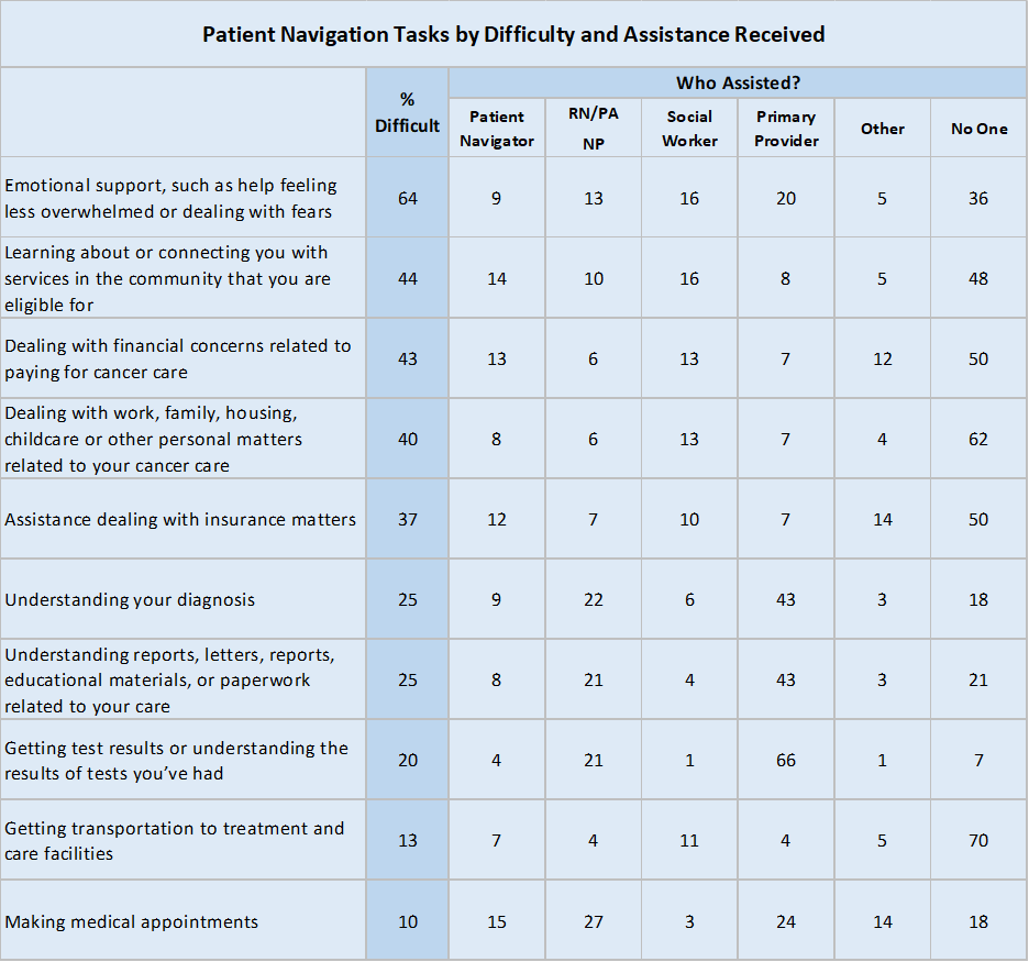 Patient Navigation Tasks by Difficulty and Assistance