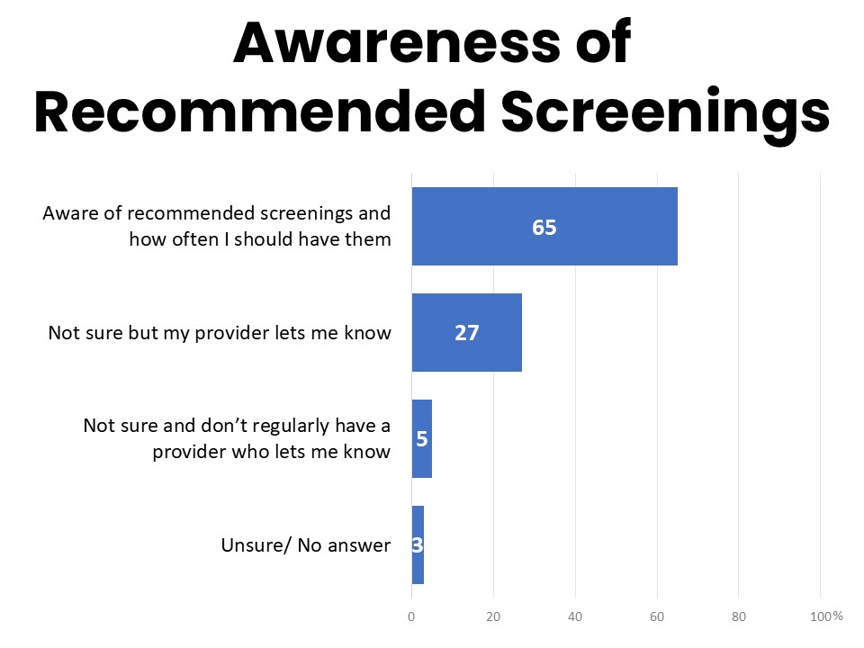 Awareness of Recommended Screening