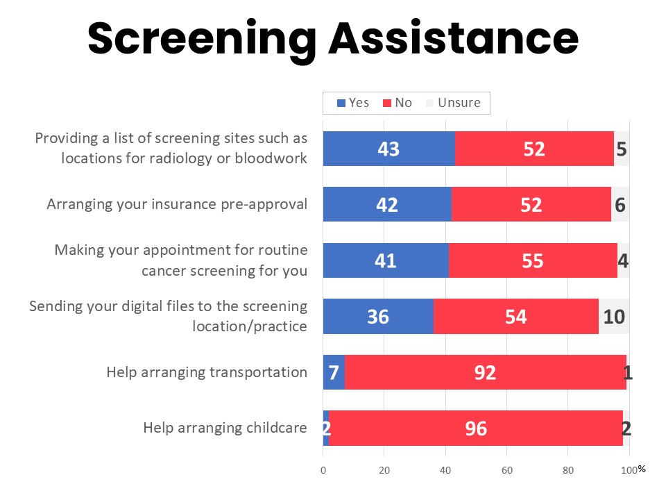 Assistance with Screening Tasks