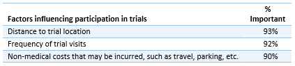 Impact on Trial Participation