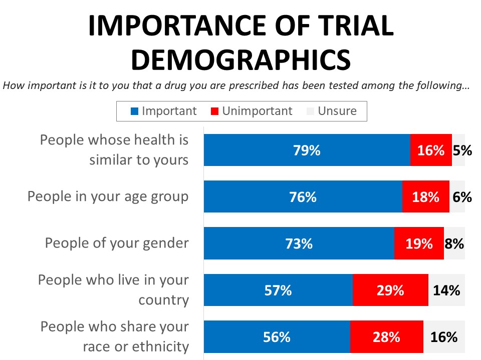 Importance of Trial Demographics