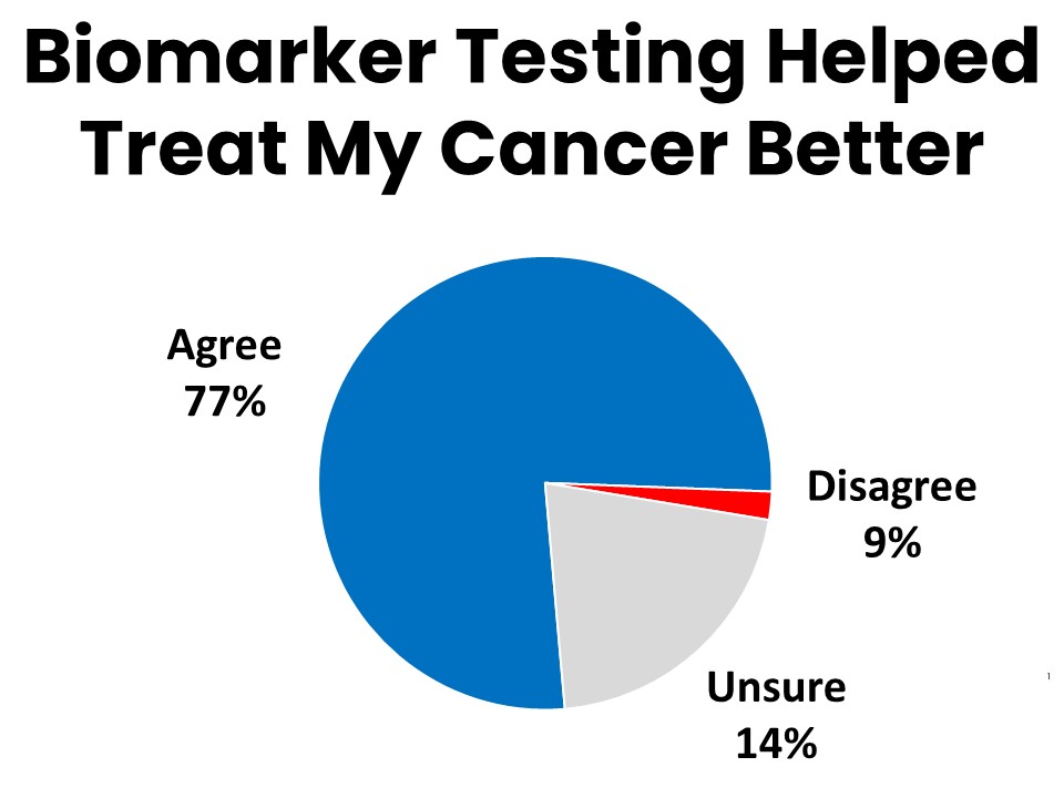 Biomarker Testing Improves Treatment