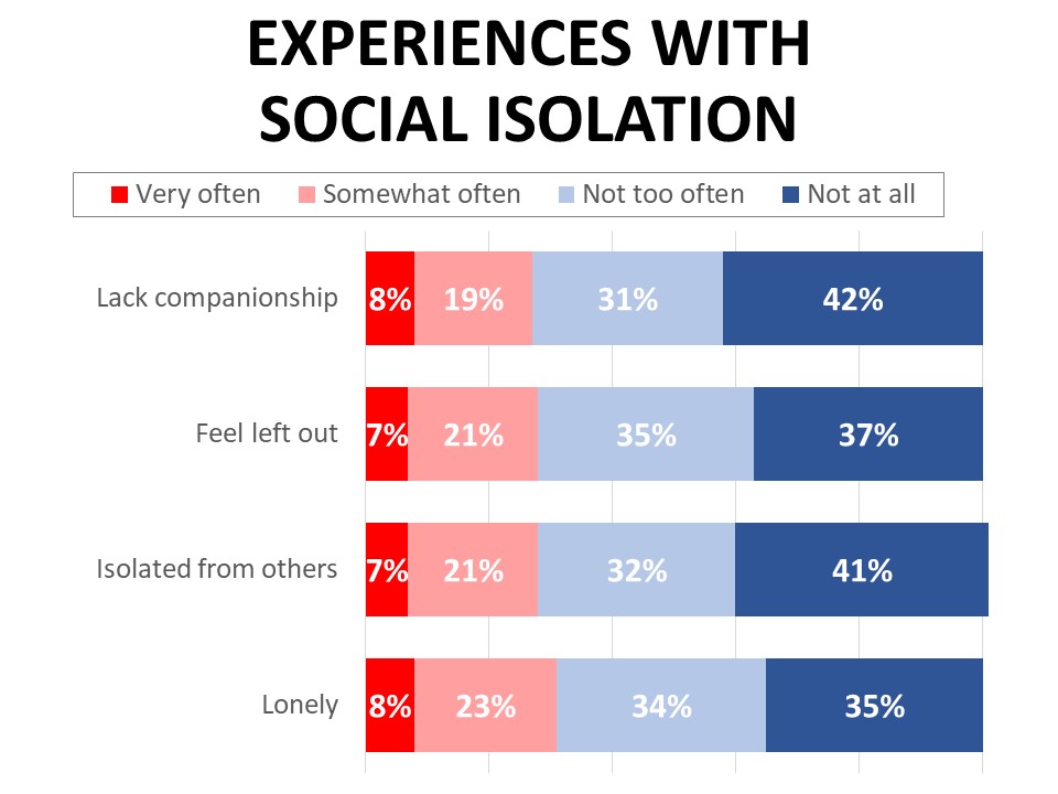 Experiences with Isolation