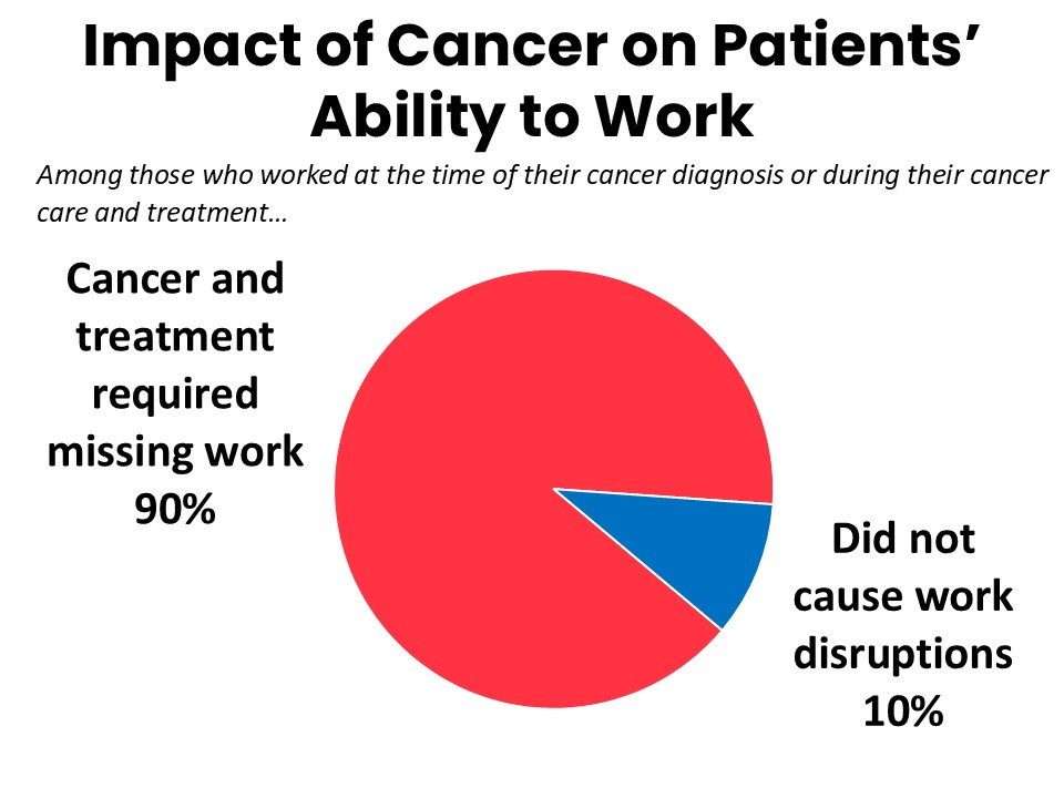 Impact of Cancer on Ability to Work Impact of Cancer on Ability to Work