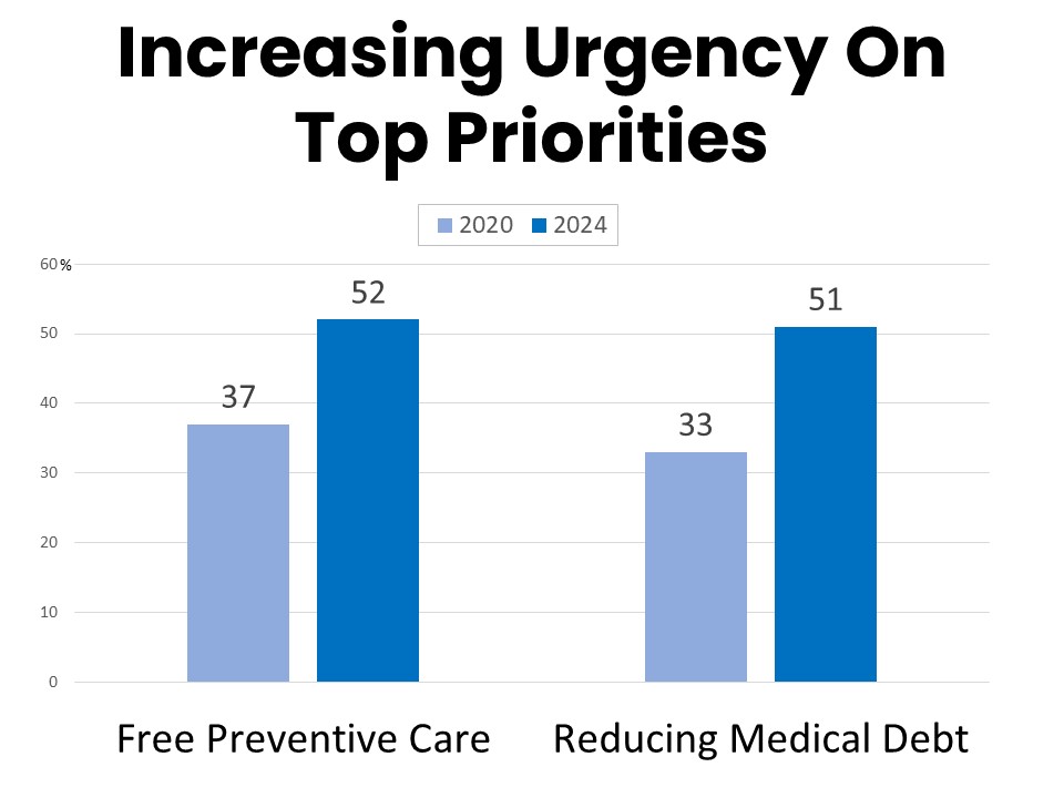 Preventive care and medical debt top priorities