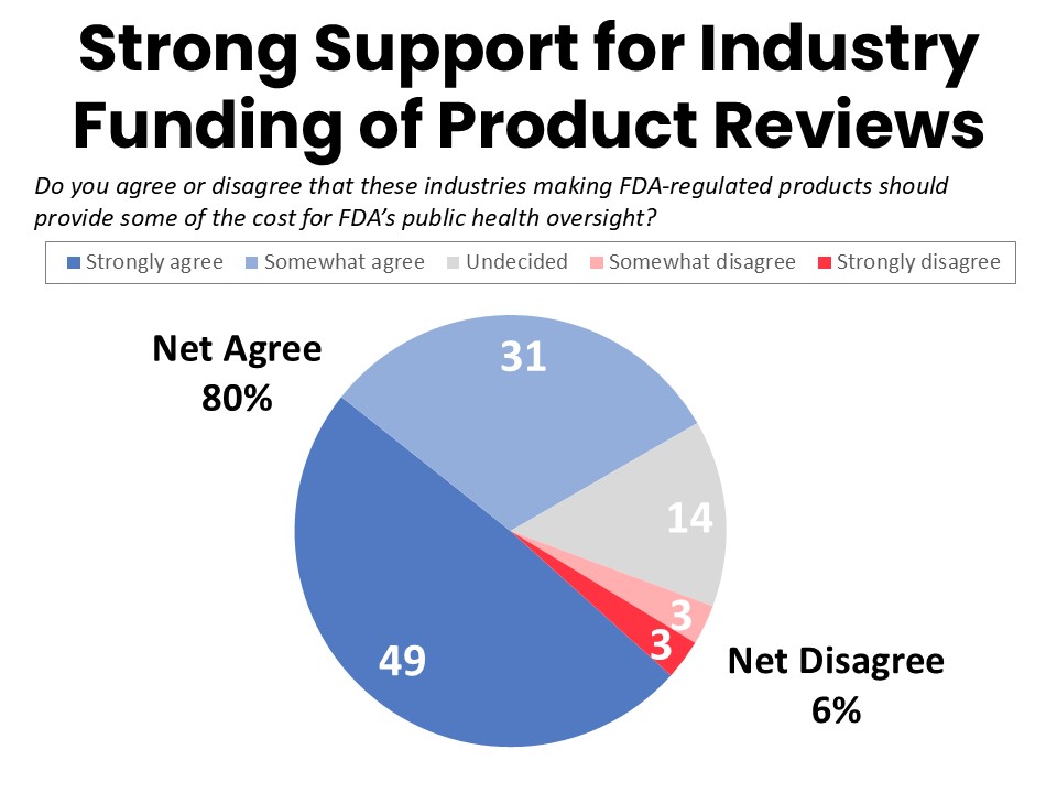 Strong Support for Industry Funding of Product Reviews
