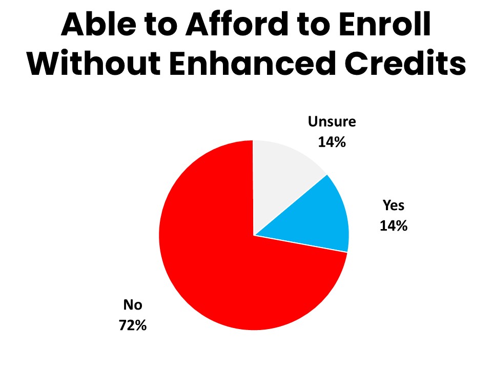 Able to Afford to Enroll without Tax Credits