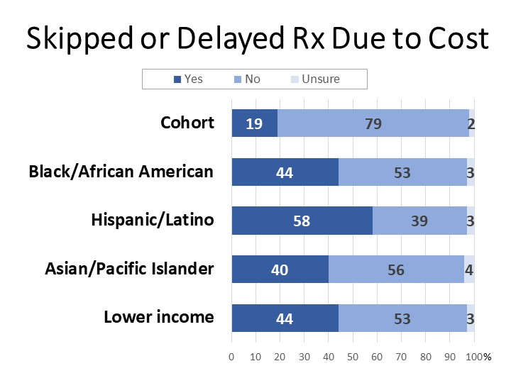 Skipped or Delayed Prescription Due to Cost