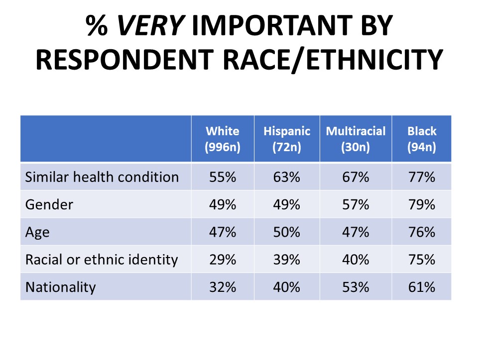 Percent VERY Important by Groups