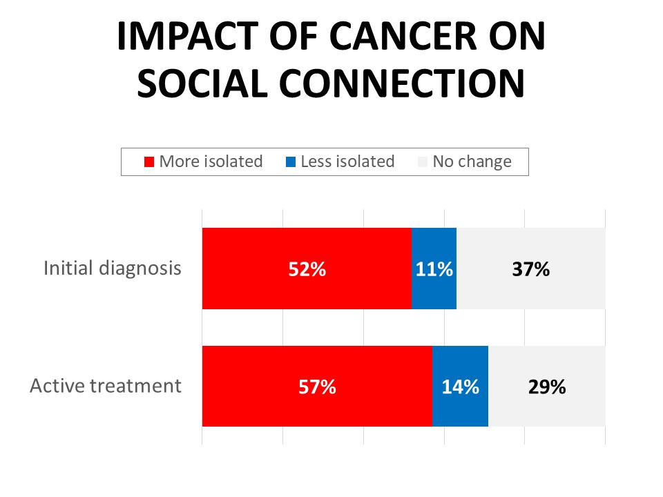 Impact of Cancer on Connection