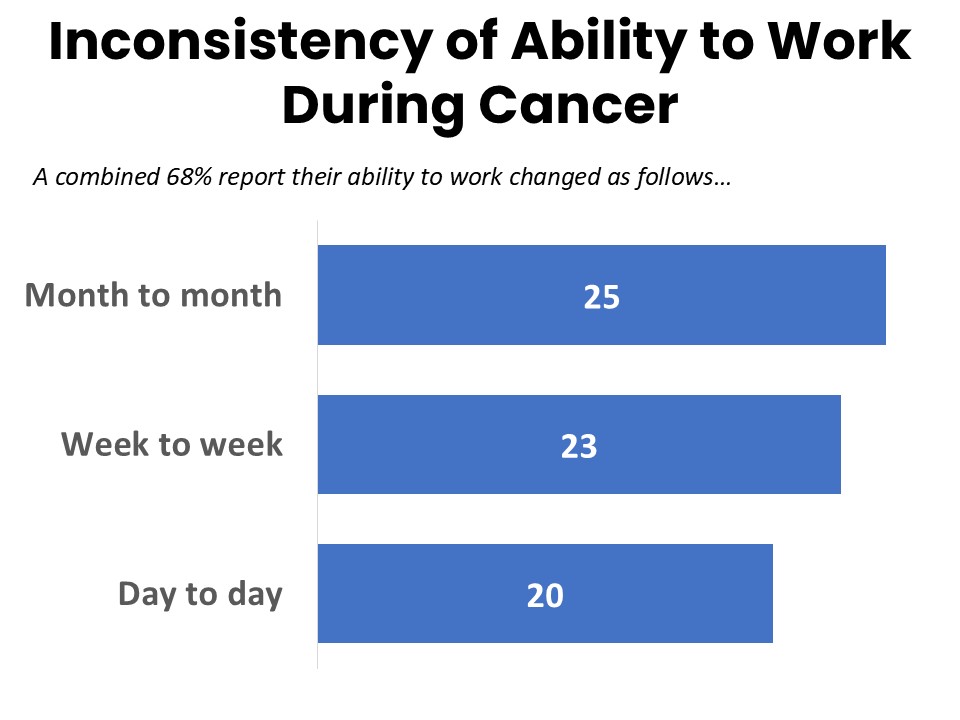 Inconsistency of Ability to Work During Cancer