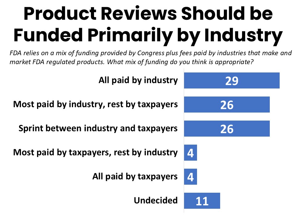 Product Reviews Should be Funded Primarily by Industry