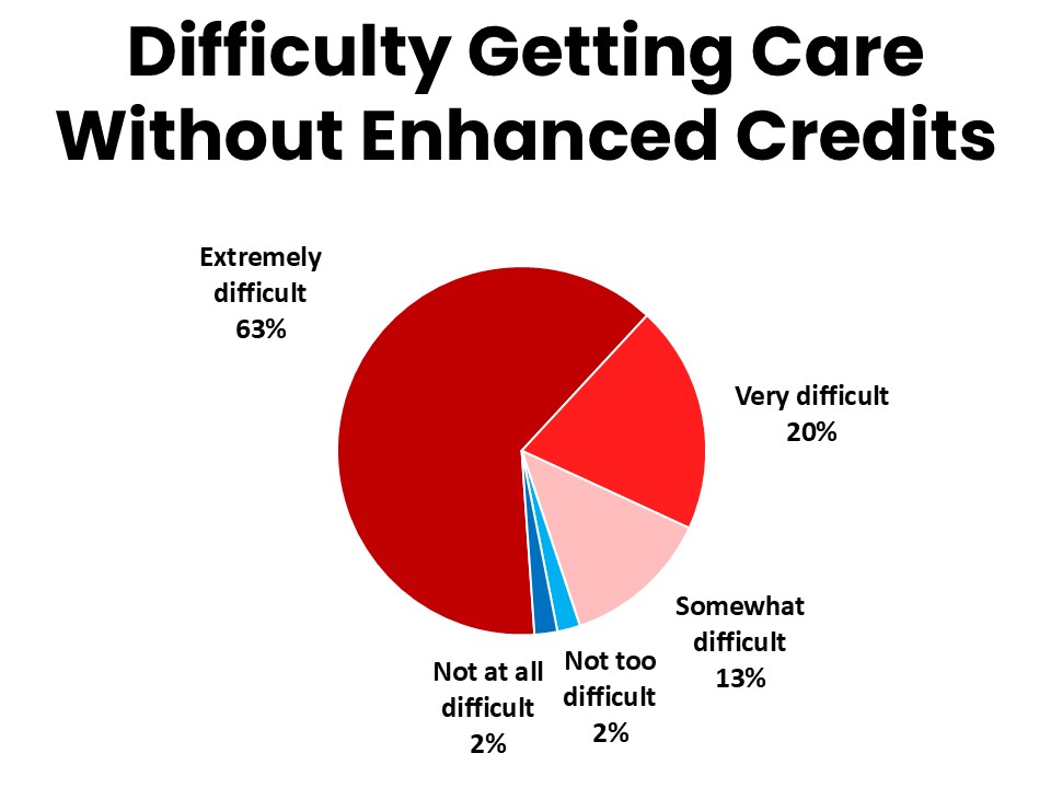Difficulty Getting Care Without Tax Credits