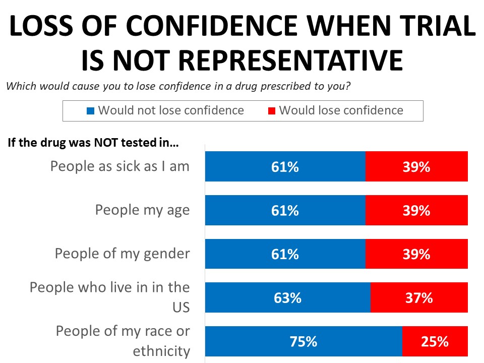 Loss of Confidence When Trial is Not Representative
