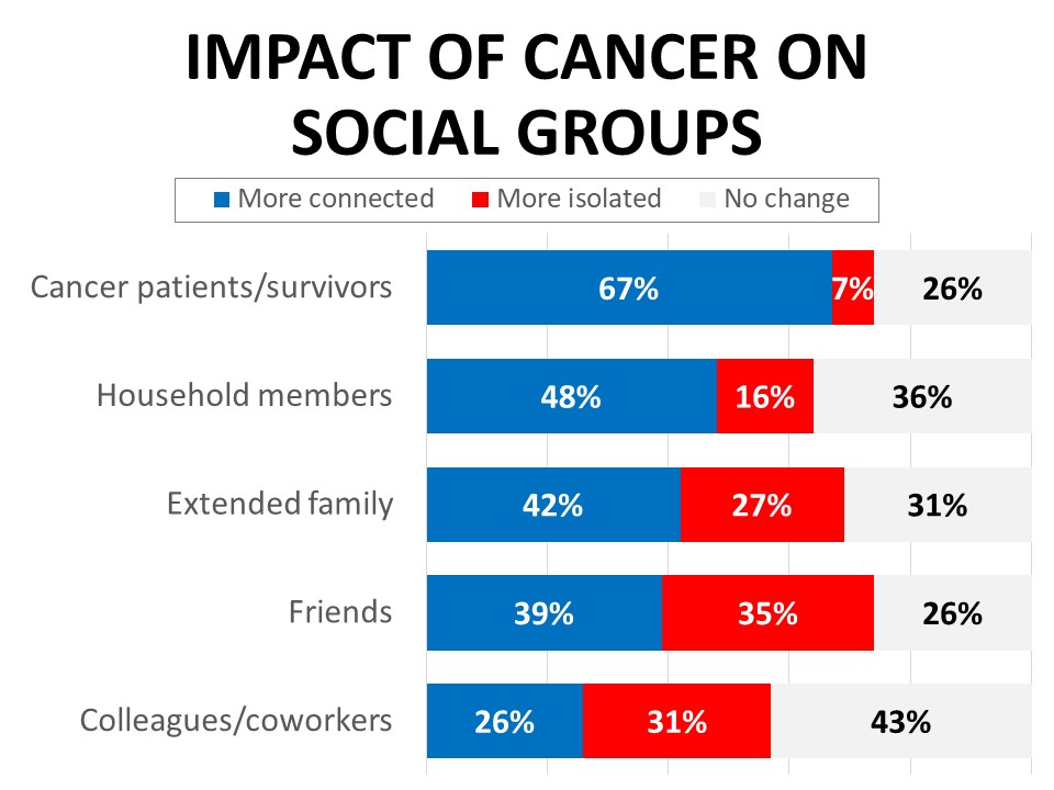 Impact of Cancer on Groups