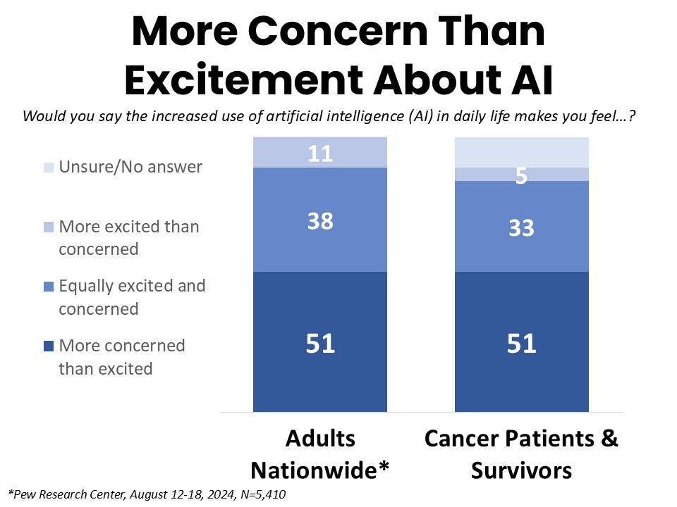 More Concern Than Excitement About AI