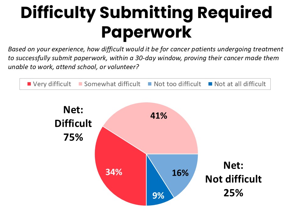Difficulty Submitting Required Paperwork Difficulty Submitting Required Paperwork