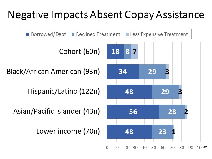 Negative Impacts Absent Assistance
