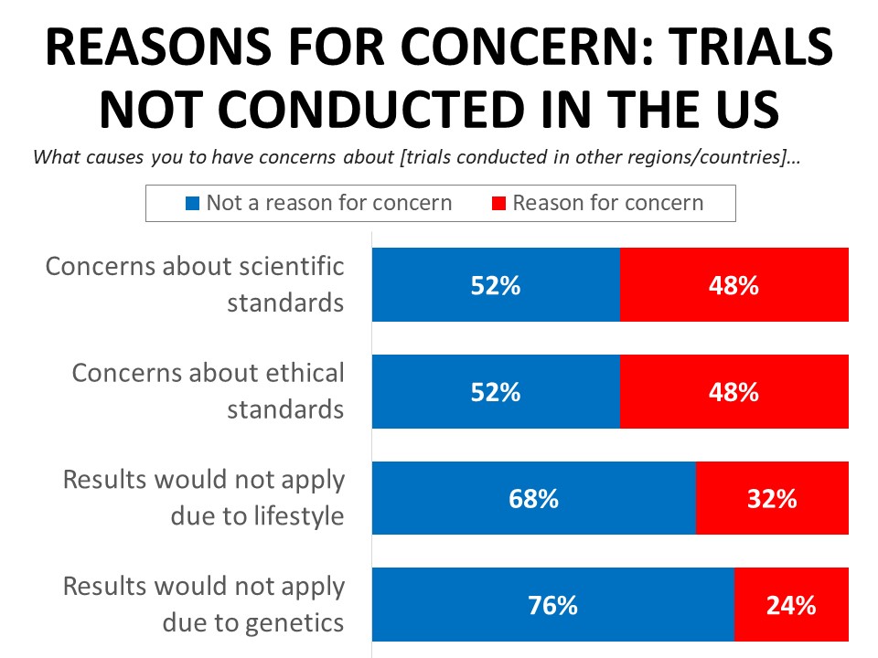 Reasons for Concerns