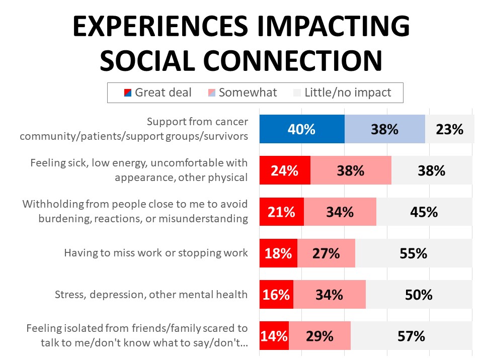 Experiences Impacting Connection