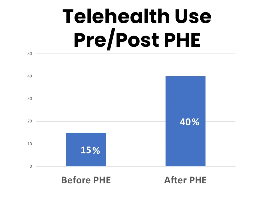 Telehealth Use Pre/Post PHE