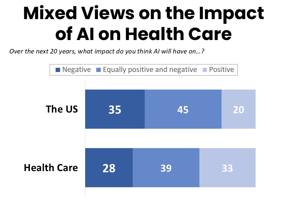 Mixed Views on AI in Health Care