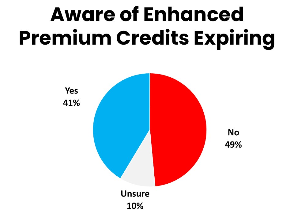 Awareness of Credits Expiring