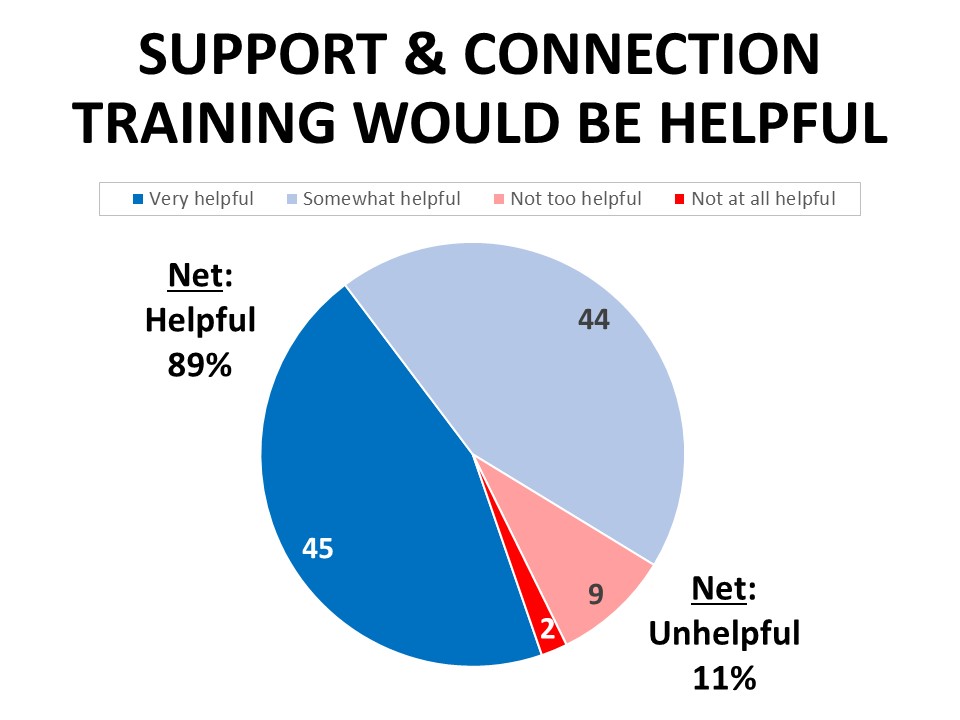 Need for Support & Connection