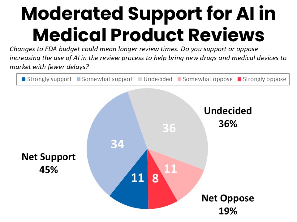 Moderated Support for the Use of AI in Medical Product Reviews