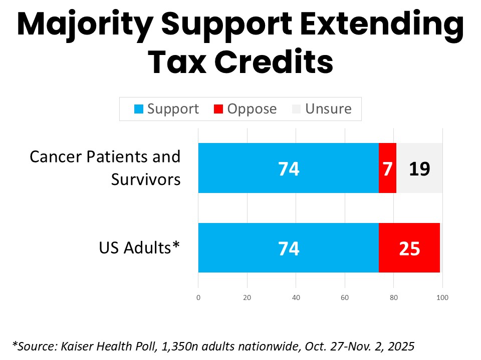 Majority Support Extending Tax Credits