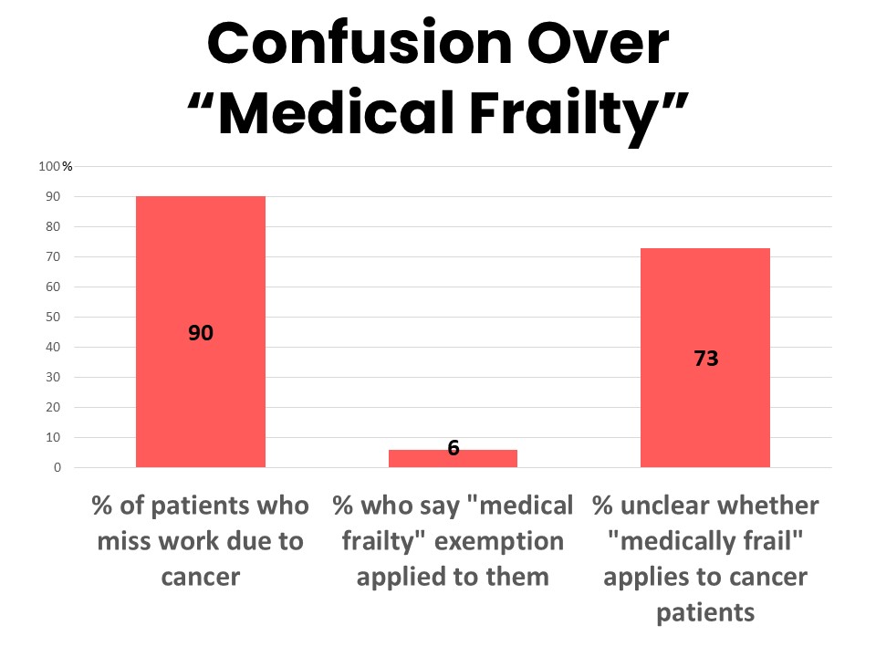 Confusion over medical frailty Confusion over medical frailty