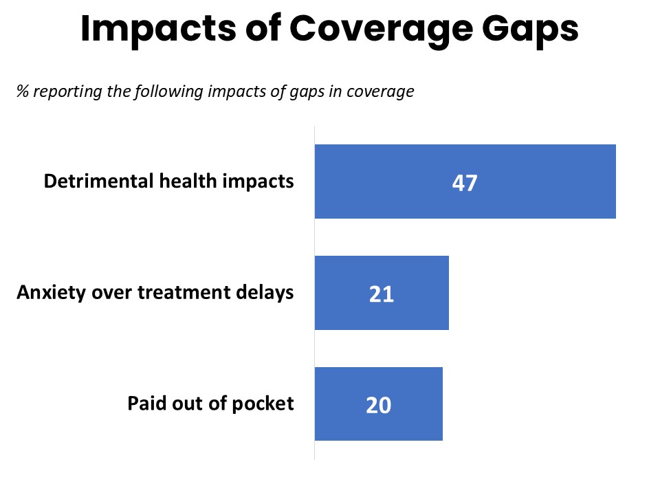 Impacts of Coverage Gaps