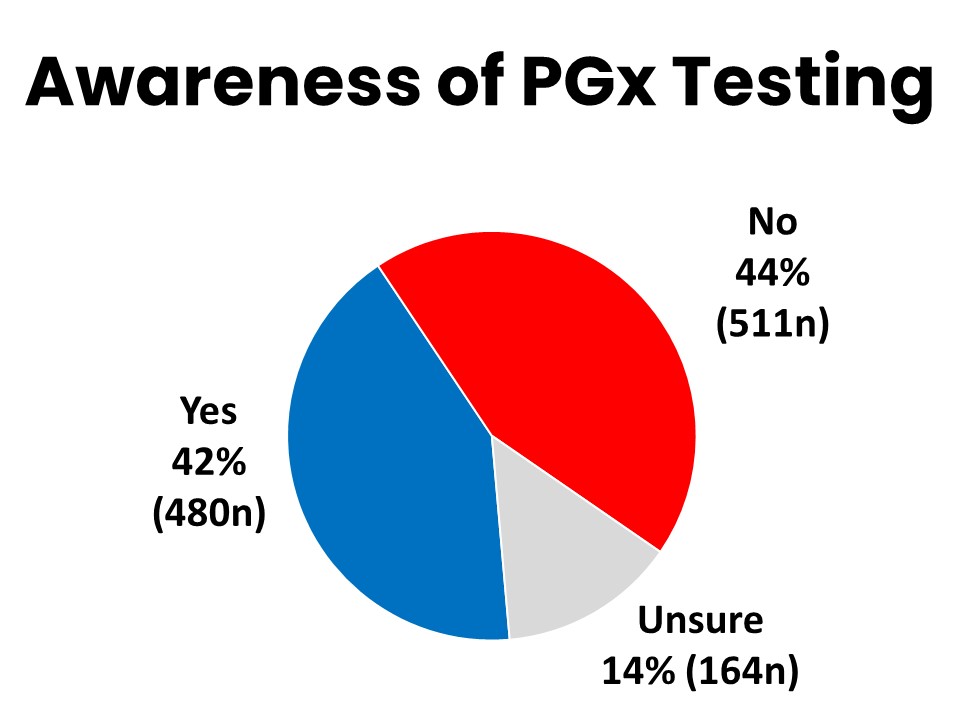 Awareness of PGx Testing