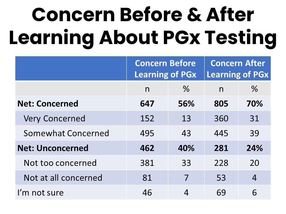 Concern Pre/Post Learning About PGx Testing