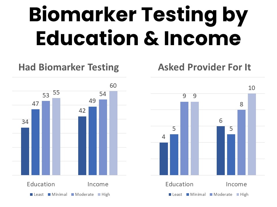 Biomarker Testing by Education & Income