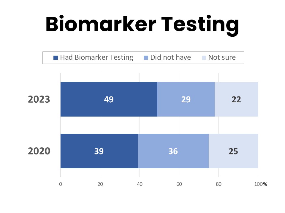 Increase in Biomarker Testing