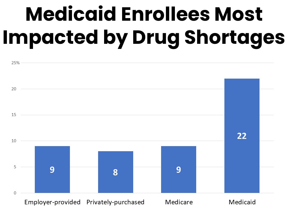 Medicaid Enrollees Are Most Impacted by Drug Shortages