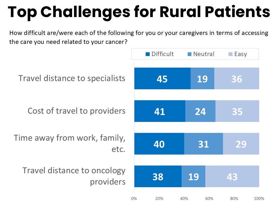 Top Challenges