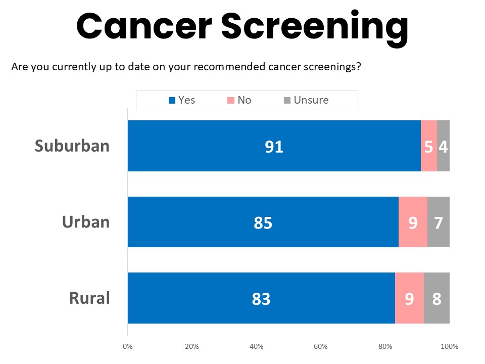 Screening