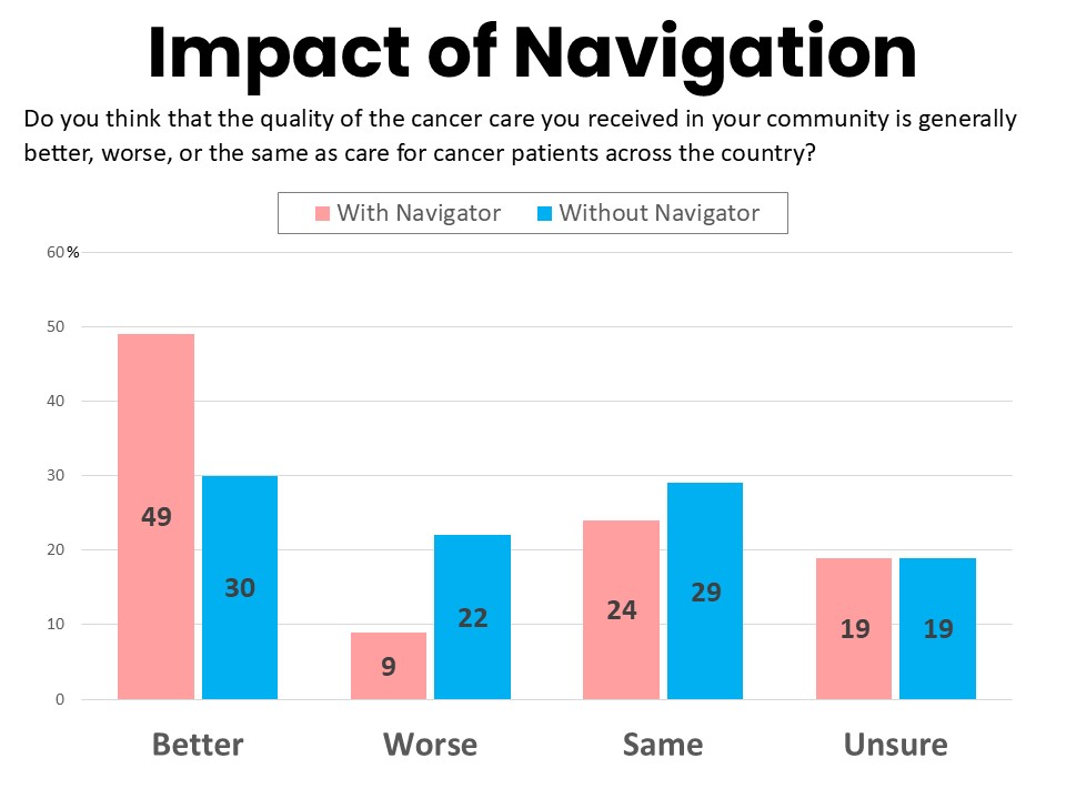 Impact of Navigation