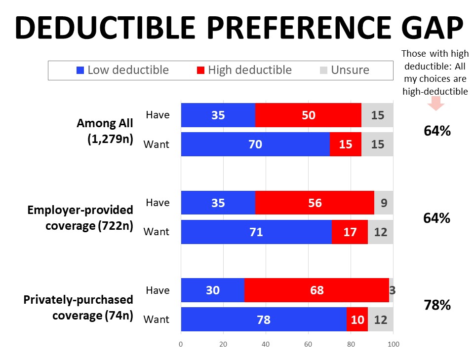 Deductible Preference Gap