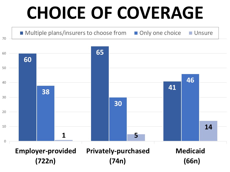 Choice of Coverage