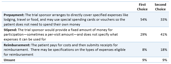 Table: Preference for Financial Support Table: Preference for Financial Support