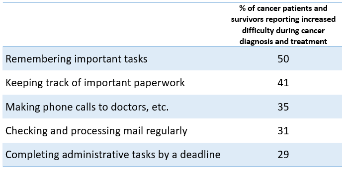 Tasks made more difficult during cancer Tasks made more difficult during cancer