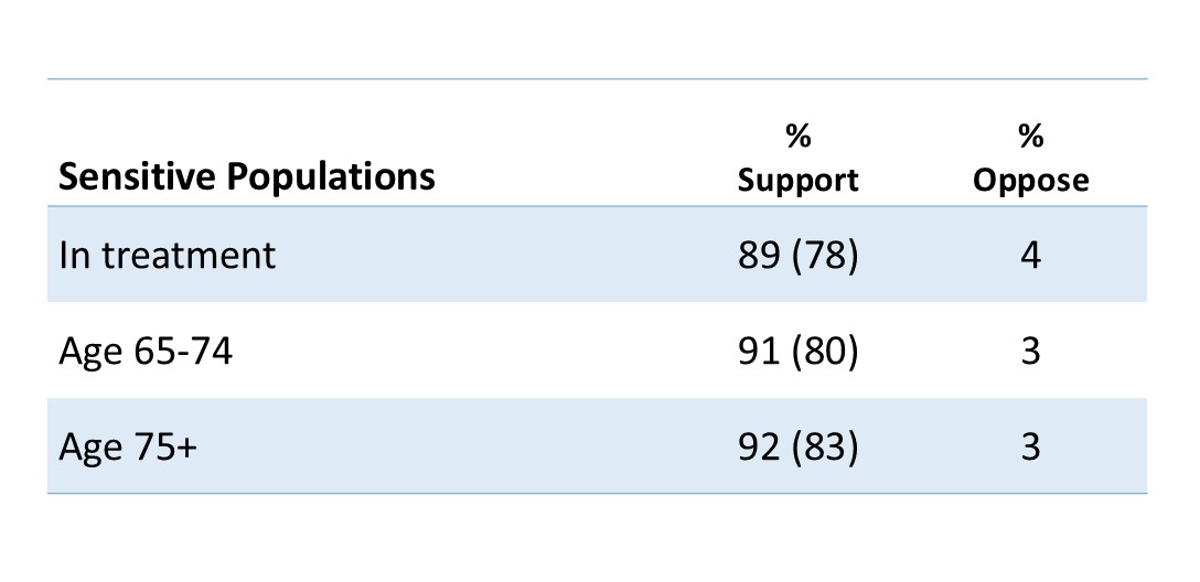Sensitive Populations