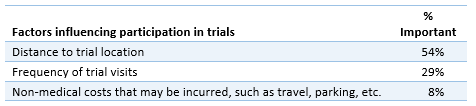 Factors influencing participation in trials Factors influencing participation in trials