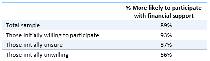 % more likely to participate with financial support % more likely to participate with financial support