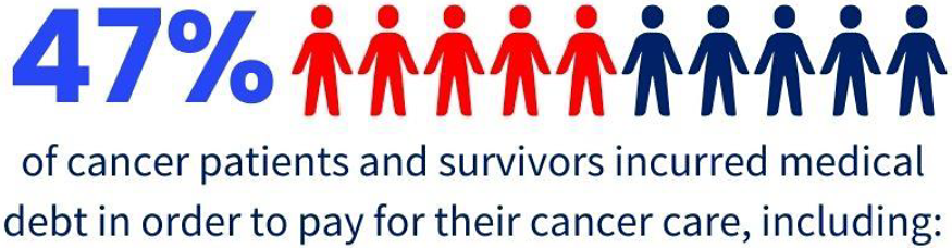 47% of cancer patients survivors incurred medical debt including: